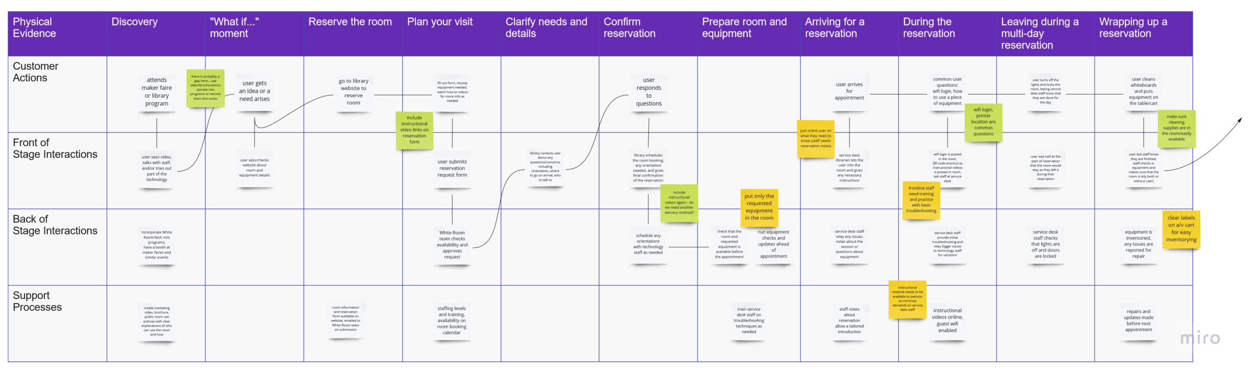 Screenshot of service blueprint created in Miro, mapping customer actions, front of stage interactions, back of stage interactions, and support processes for each step from Discovery to Wrapping up a reservation.