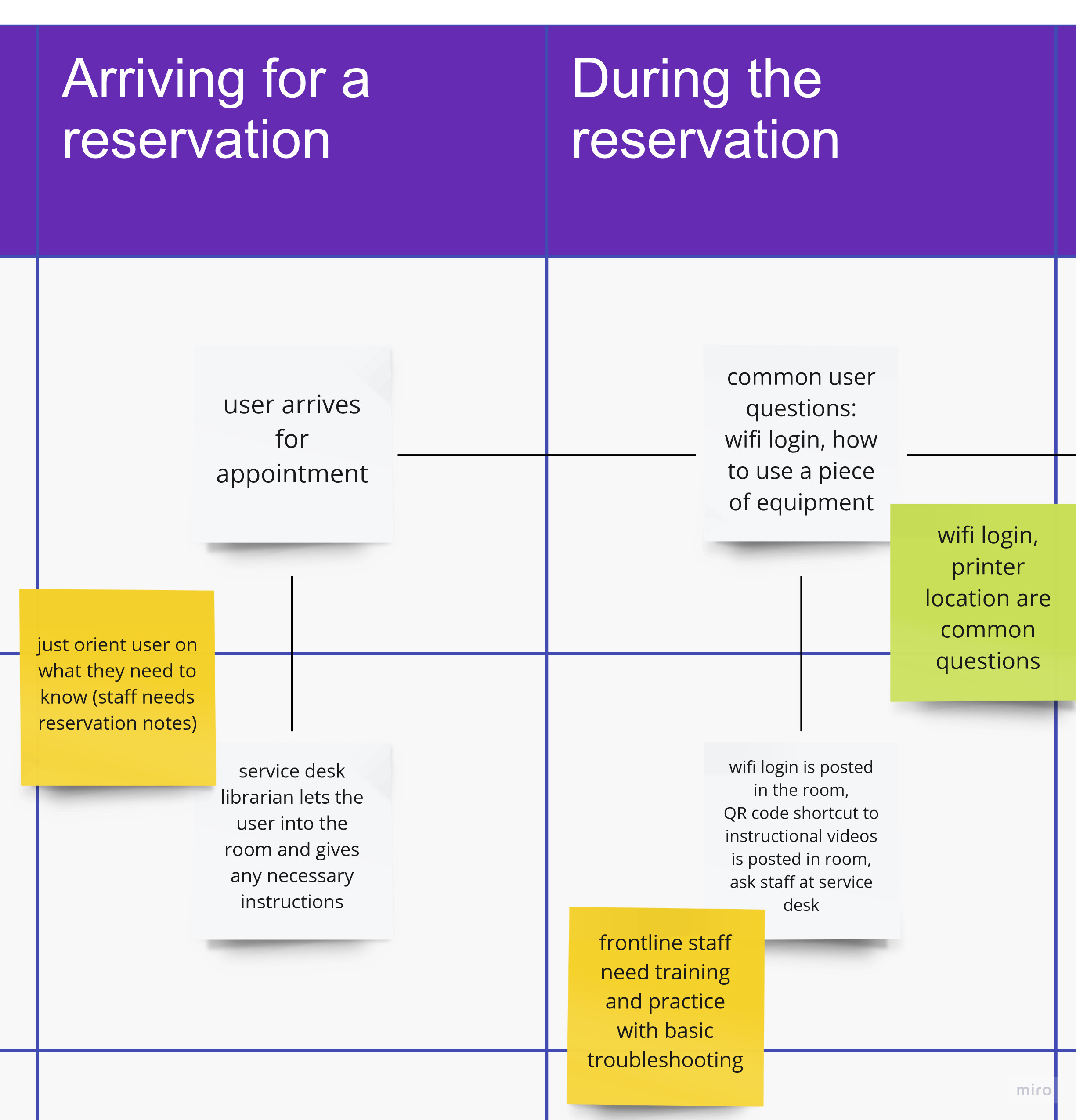 Detail of service blueprint text:
1st column: Arriving for a reservation:
User: "user arrives for appointment"
Staff: "service design librarian lets the user into the room and gives any necessary instructions"
Highlighted note: "just orient the user on what they need to know (staff needs reservation notes)"

2nd column: "During the reservation"
User: "common user questions: wifi login, how to use a piece of equipment"
Highlighted note: "wifi login, location are common questions"
Staff: "wifi login is posted in the room, QR code shortcut to instructional videos is posted in room, ask staff at service desk"
Highlighted note: "frontline staff need training and practice with basic troubleshooting"